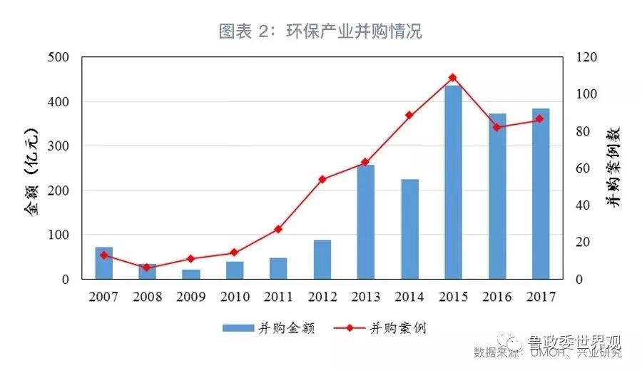 GPI指数跟踪：我国环保产业的分化与并购态势