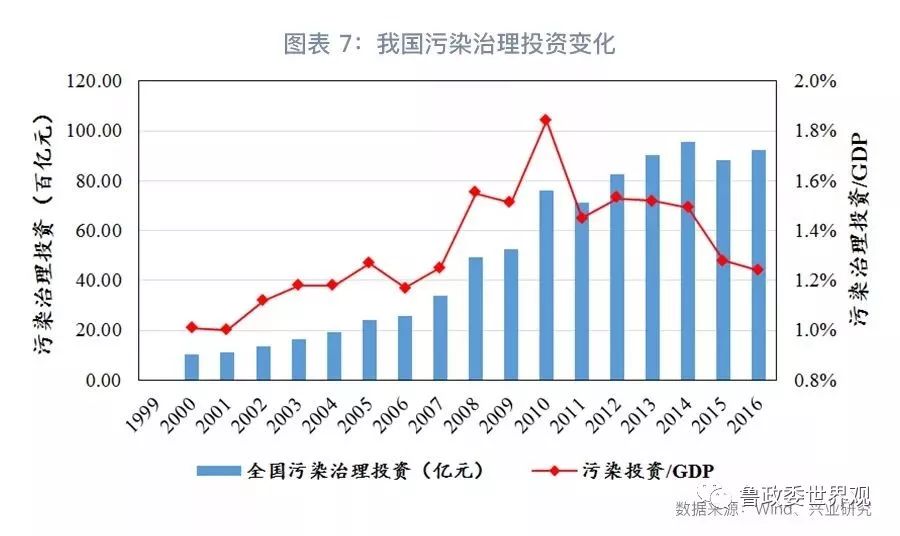 GPI指数跟踪：我国环保产业的分化与并购态势