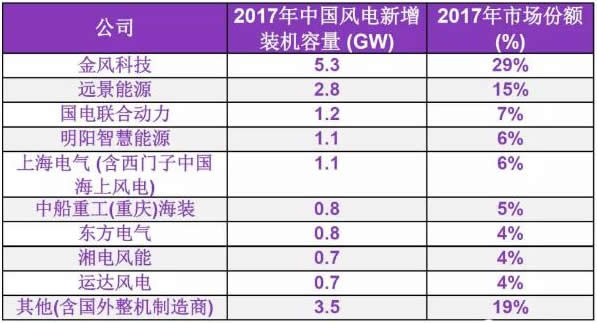 2017年中国风电整机制造商新增装机容量排名发布