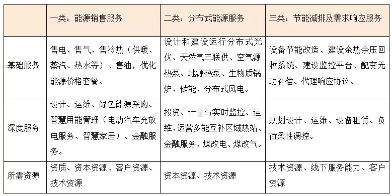 综合能源服务将带来一个万亿级别的巨大市场