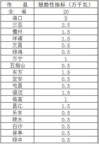 新增1GW太阳能规模 海南省公布十三五期间光伏发电目标