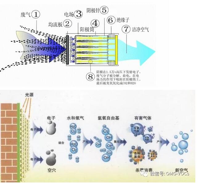 山西：向低温等离子和光催化氧化技术乱象说NO（附深度解读）