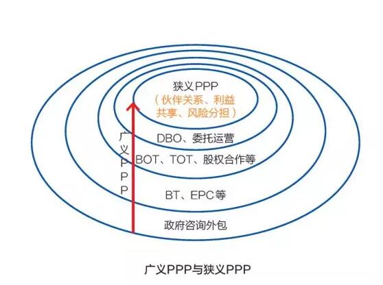 PPP盛行 BOT是主流 DBO能否趟出新路？ 