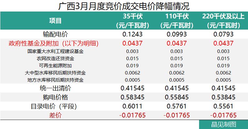 广西成交价高于部份电厂上网标杆电价 但降幅依然有0.01765元/千瓦时
