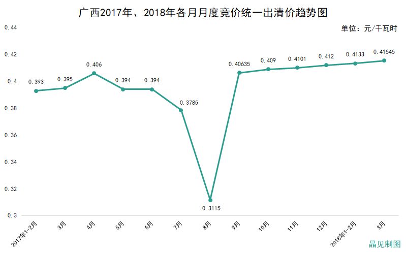 广西成交价高于部份电厂上网标杆电价 但降幅依然有0.01765元/千瓦时