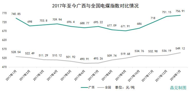 广西成交价高于部份电厂上网标杆电价 但降幅依然有0.01765元/千瓦时