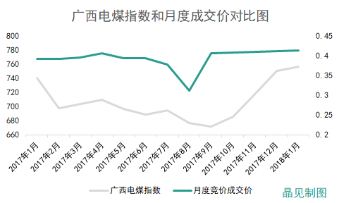 广西成交价高于部份电厂上网标杆电价 但降幅依然有0.01765元/千瓦时