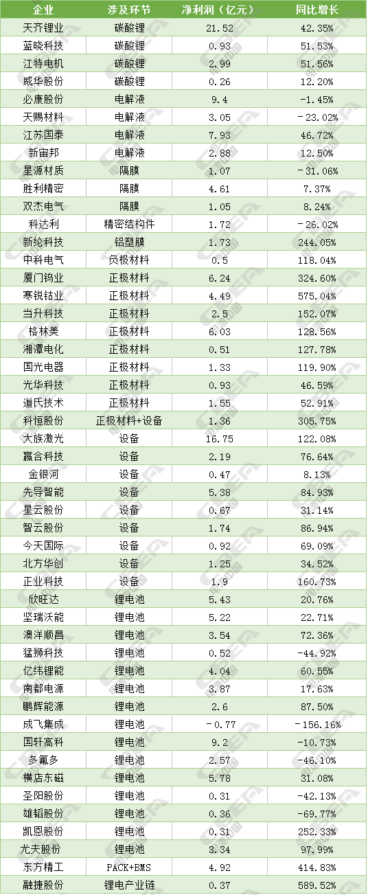 49家锂电上市公司业绩汇总 企业不能只做“材料搬运工”