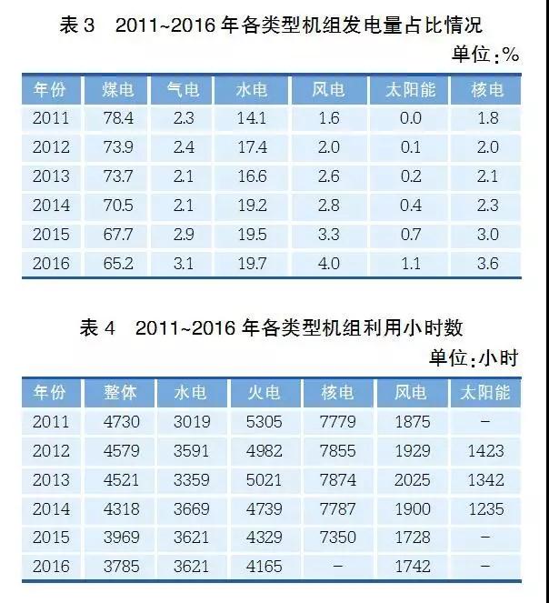 经济新常态下重新审视发电利用小时