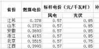与风电相比,未来2-3年,光伏电力的绿证毫无价格竞争力