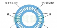 发电机专题-双馈风力发电机的结构