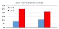 GPI指数跟踪:我国环保产业的分化与并购态势