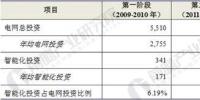 2018年智能變電站行業(yè)前景預測 成為<font color=