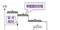 最具地域特色的交易品種之撮合交易
