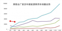 新能源汽车2月数据出炉:销2.9万辆 比亚迪北汽江淮分列前三