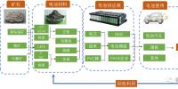 动力电池全生命周期商业模式分析