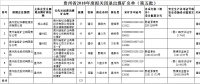 拟奖补资金共1550万元！贵州省2018年度拟关闭退出煤矿名单（第五批）