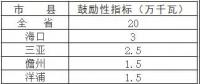 新增1GW太阳能规模 海南省公布十三五期间光伏发电目标