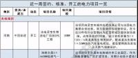 周见｜410MW风电项目招标 480MW火、风项目获批...19个项目详情请猛戳！