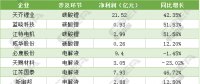 49家锂电上市公司业绩汇总 企业不能只做“材料搬运工”