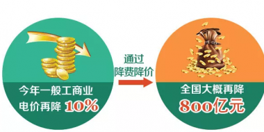 一般工商业电价下降10% 到底能降多少钱？