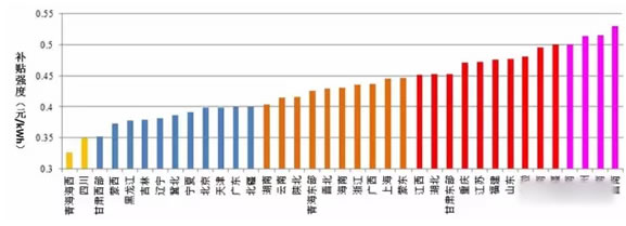 对比风电与光伏项目绿证竞争力