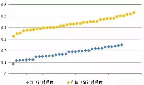 对比风电与光伏项目绿证竞争力