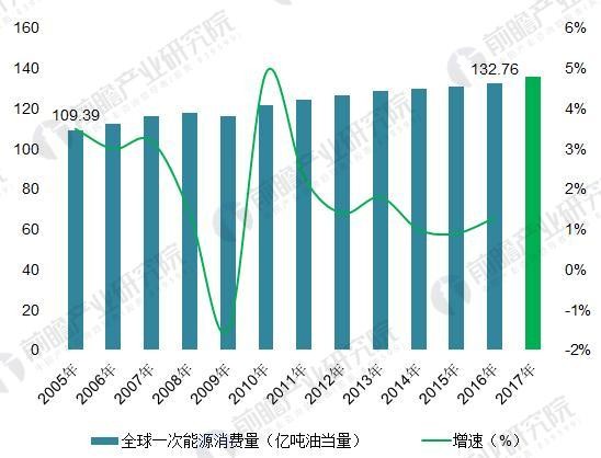 2018年能源互联网行业分析 多项利好因素助推能源互联网发展