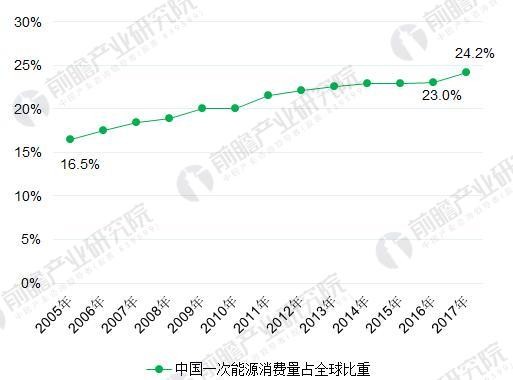 2018年能源互联网行业分析 多项利好因素助推能源互联网发展