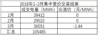 湖南月度竞价市场将死？