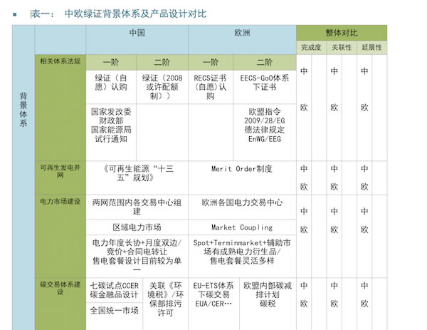 中欧对比：以能源经济视角看绿证