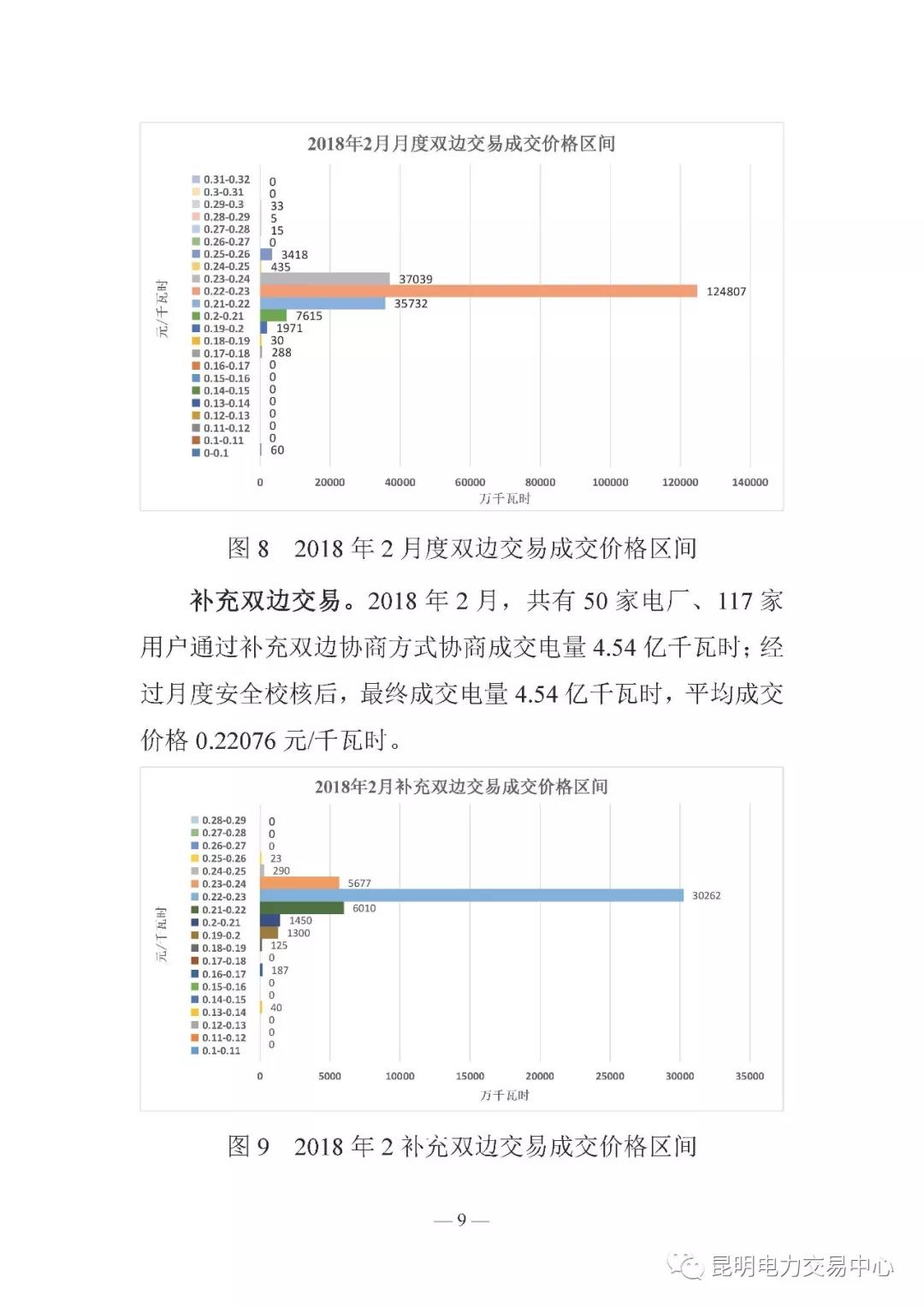 云南电力交易月报（2018年2月）