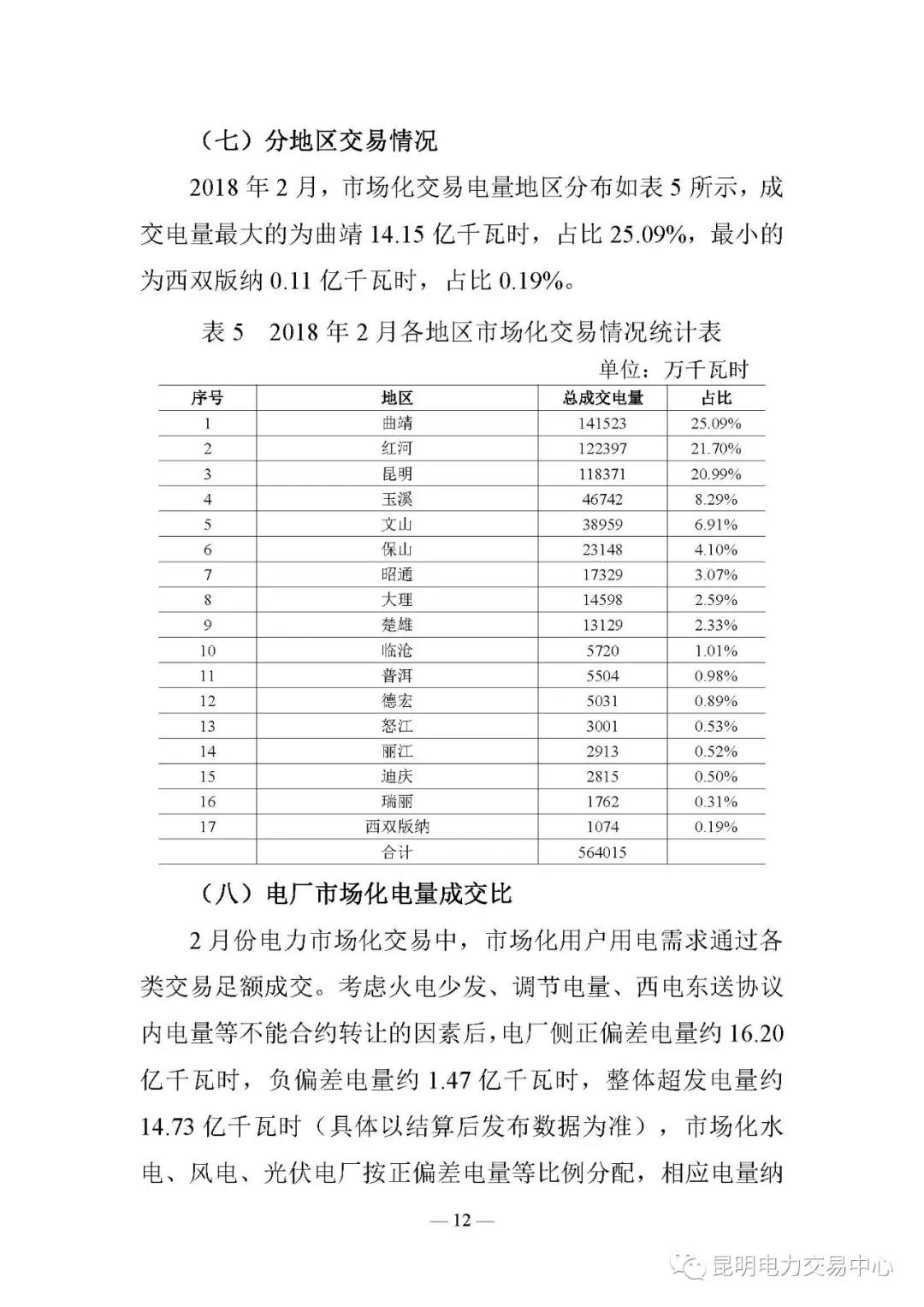 云南电力交易月报（2018年2月）