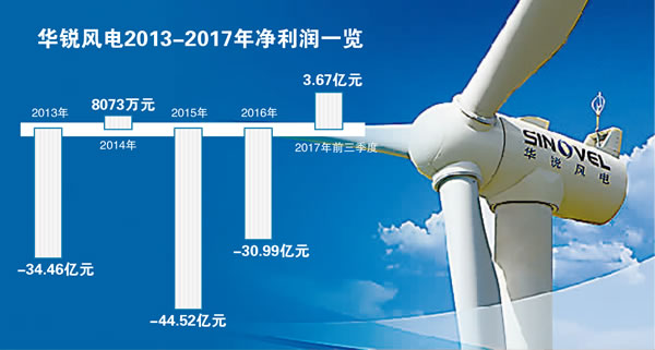 诉讼风波再起 昔日巨头华锐风电难翻身