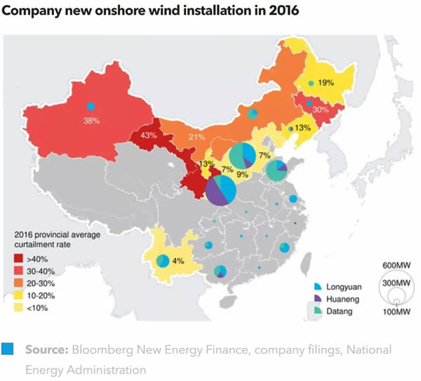 中国风电开发商2017运营业绩