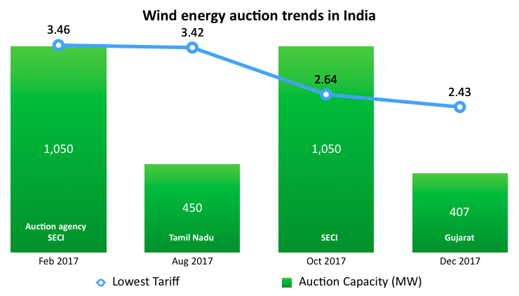 扶持行业发展 印度放宽风电项目招标政策