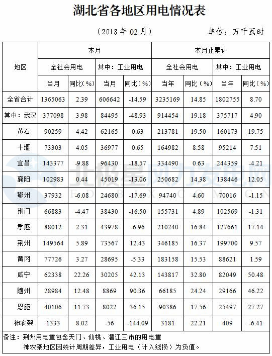 湖北省发改委：元至二月风电发电量7.70亿千瓦时 同比增长15.71%
