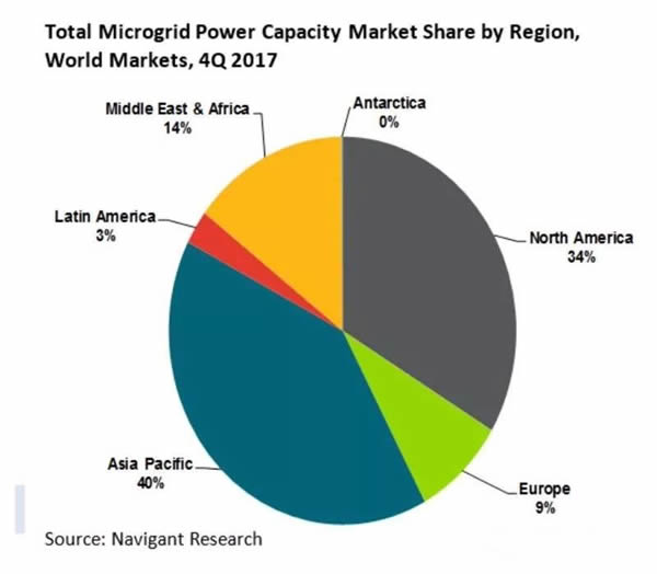 2017年全球微电网装机达到22.7吉瓦