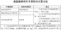 双积分实施:比亚迪、北汽卖积分可赚15亿!