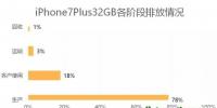 以iPhone 7手机32GB为例:Apple苹果手机产品全生命周期中的各<font color=
