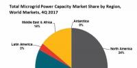2017年全球微电网装机达到22.7吉瓦