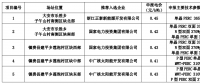 白城公布领跑者中标名单：正泰、国家电投x2、中广核x2