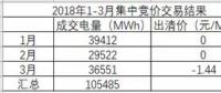 湖南月度竞价市场将死？