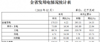 湖北1-2月全社会累计用电323.52亿千瓦时 同比增长14.85%