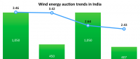 扶持行业发展 印度放宽风电项目招标政策