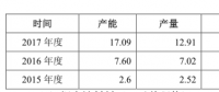 宁德时代2017年动力电池销量12GWh，跃居全球第一