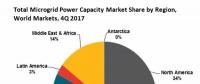 2017年全球微电网装机达到22.7吉瓦