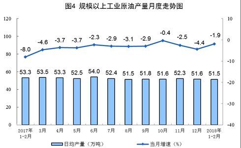 统计局发布1-2月份能源生产情况：火电同比增长9.8%