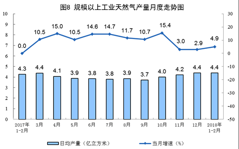 统计局发布1-2月份能源生产情况：火电同比增长9.8%