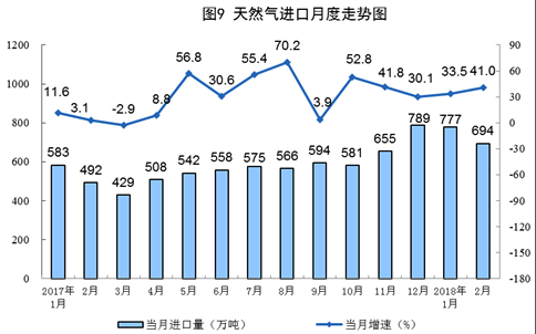 统计局发布1-2月份能源生产情况：火电同比增长9.8%